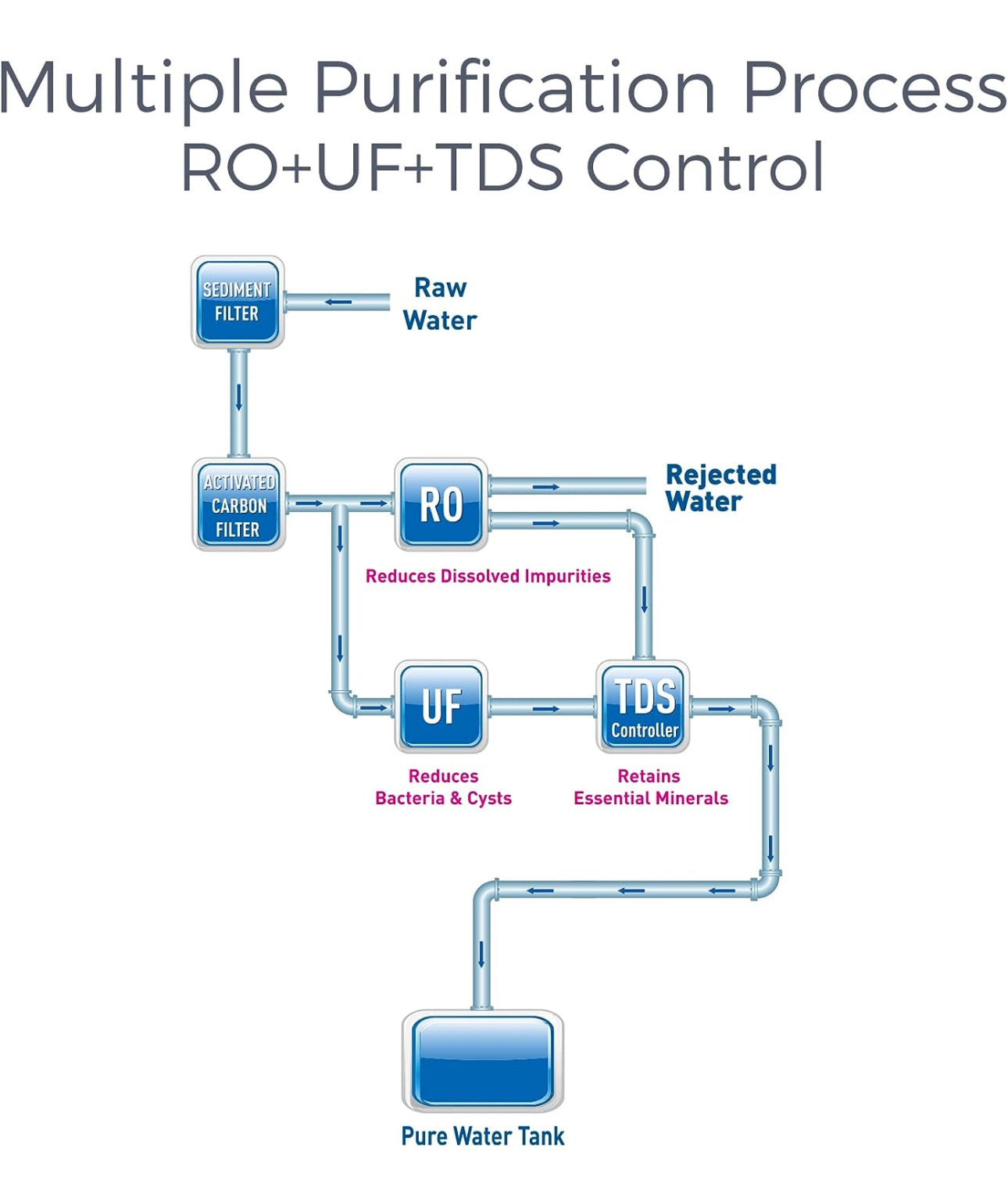 Kent Elegant Lite RO+UF+TDS Control